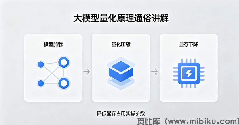 大模型量化原理通俗讲解，降低显存占用实操参数