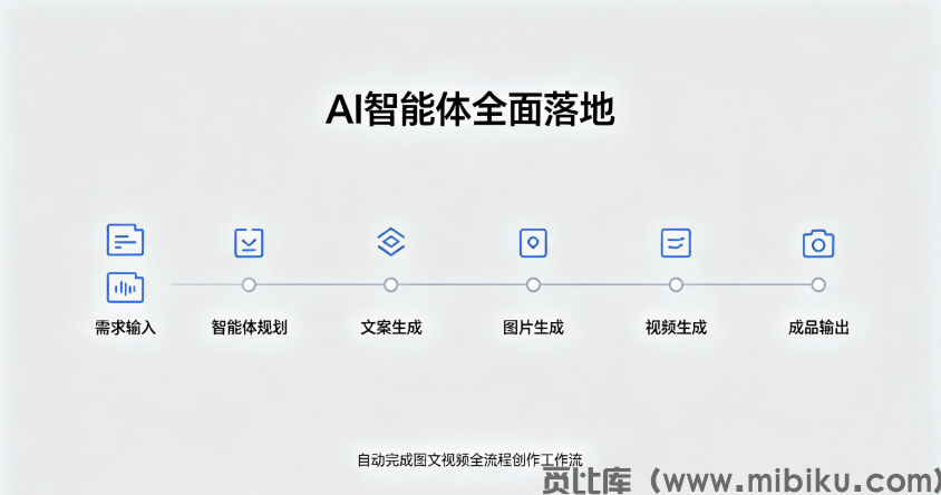 AI智能体全面落地，自动完成图文视频全流程创作工作流